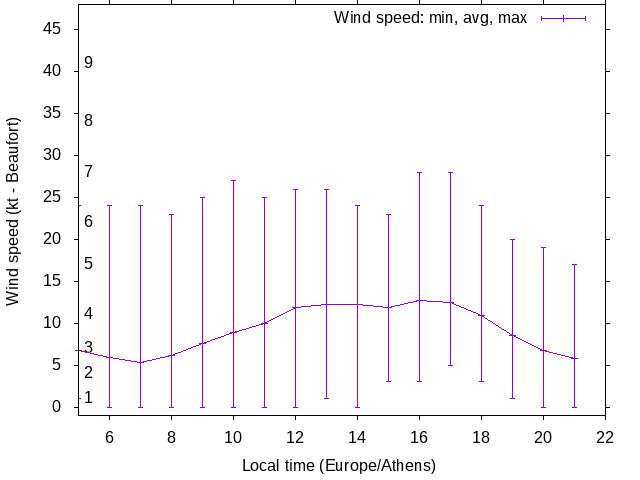 Daily wind variation chart