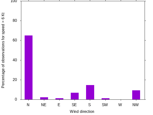 Monthly wind direction chart