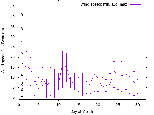 Monthly wind variation chart