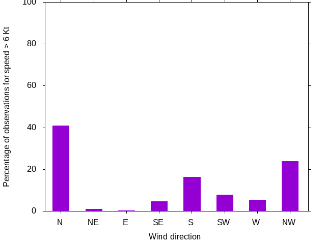 Monthly wind direction chart