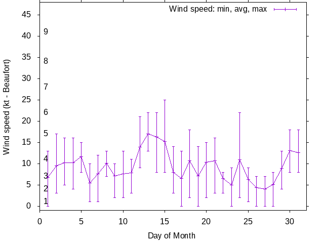 Monthly wind variation chart