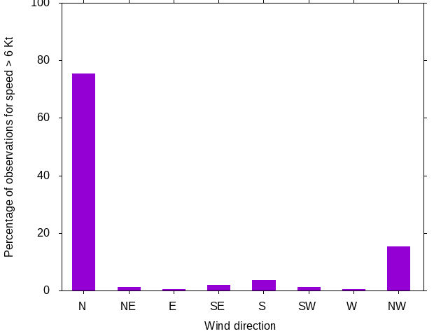 Monthly wind direction chart