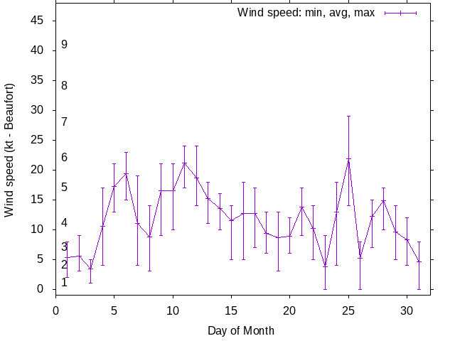 Monthly wind variation chart
