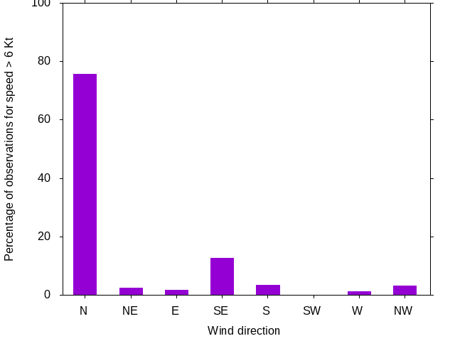 Monthly wind direction chart