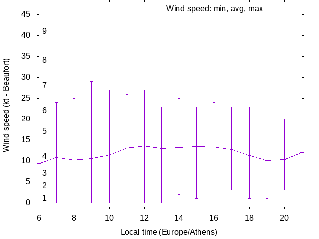 Daily wind variation chart