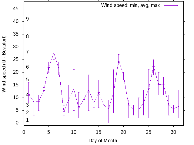 Monthly wind variation chart