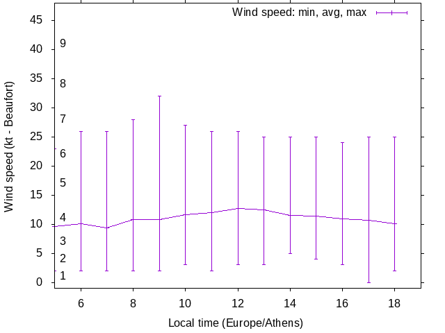 Daily wind variation chart