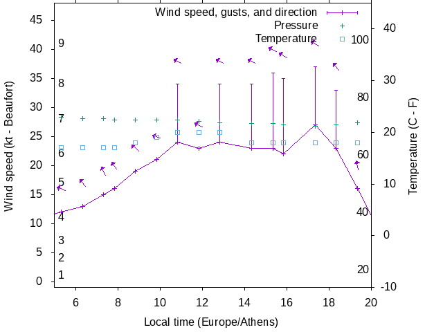 Weather graph