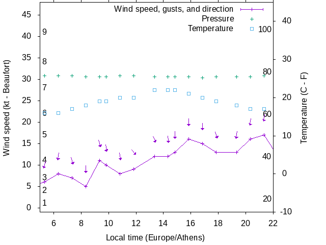 Weather graph