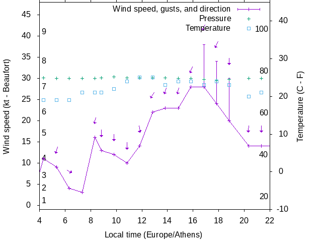 Weather graph