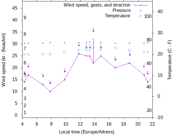 Weather graph