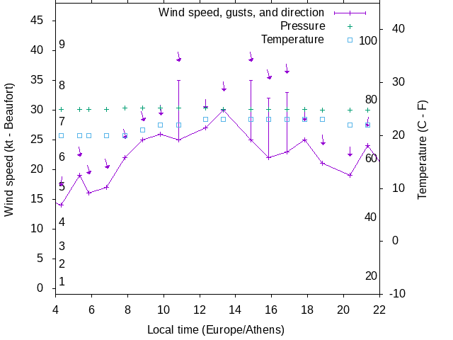 Weather graph