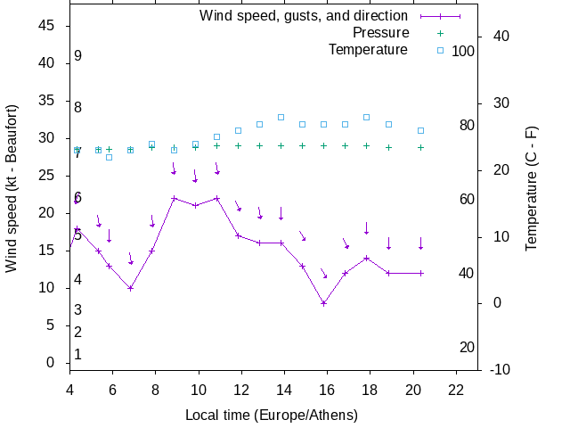 Weather graph