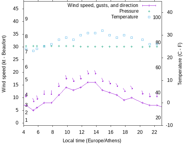 Weather graph