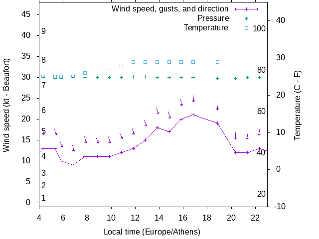 Weather graph
