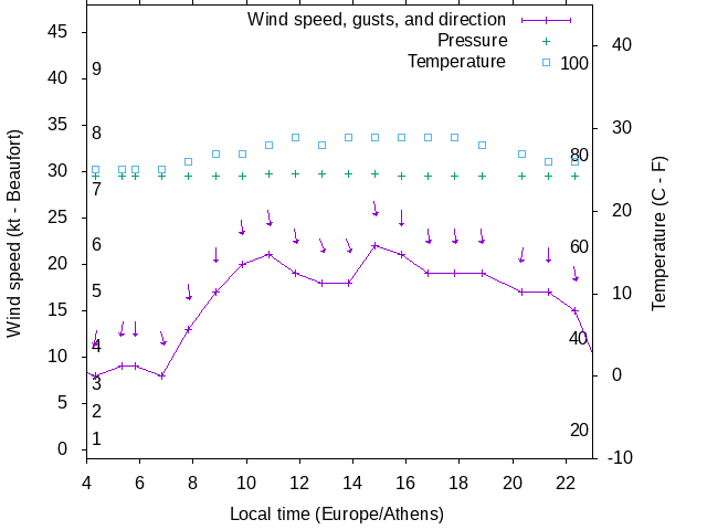 Weather graph