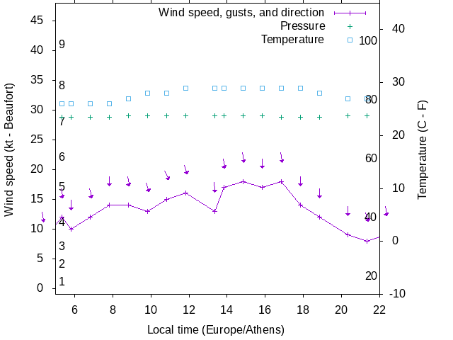Weather graph