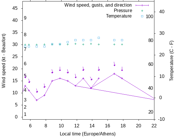 Weather graph