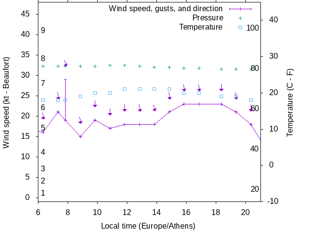 Weather graph