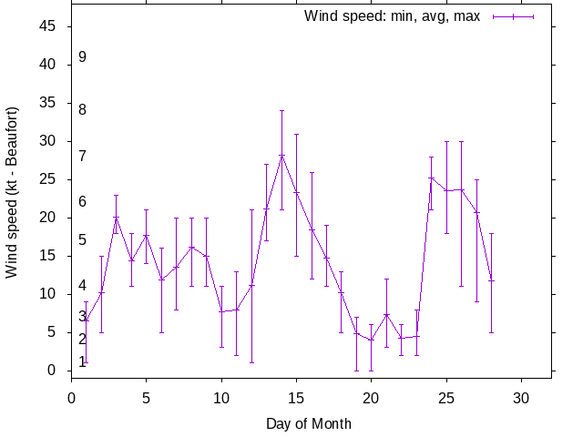 Monthly wind variation chart