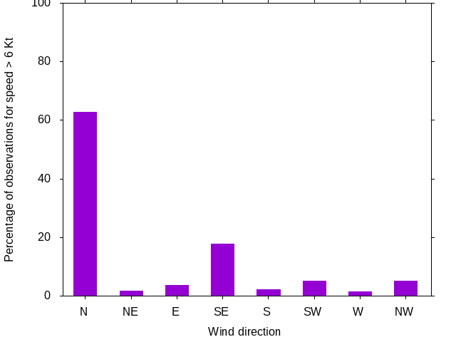 Monthly wind direction chart