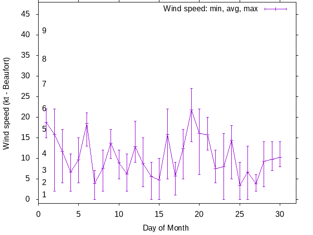 Monthly wind variation chart