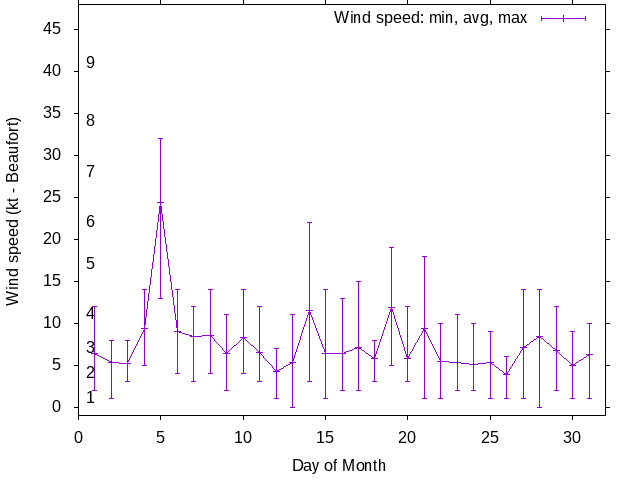 Monthly wind variation chart