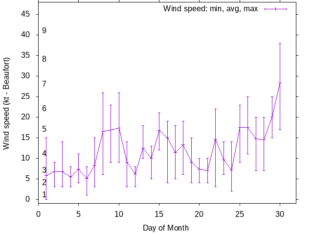 Monthly wind variation chart