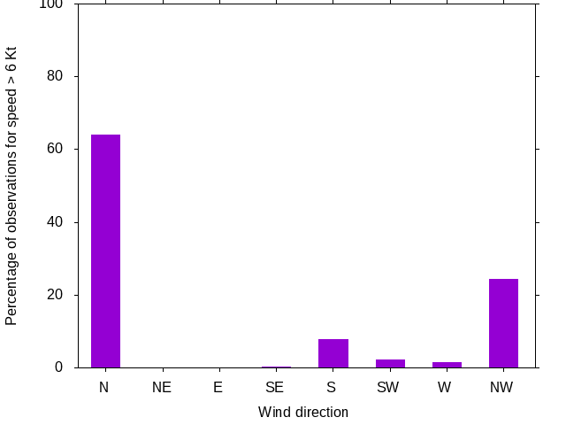 Monthly wind direction chart