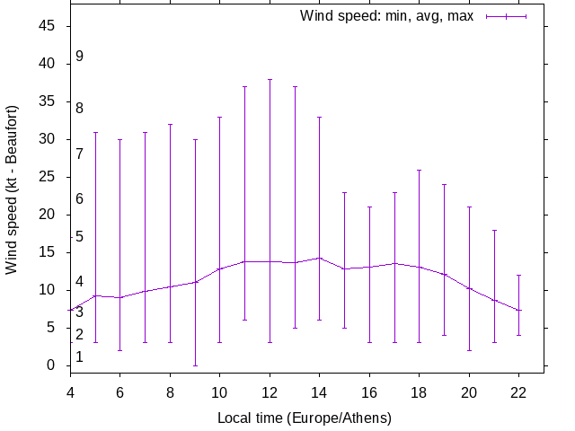 Daily wind variation chart