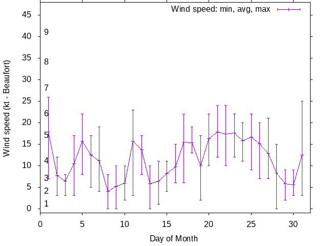 Monthly wind variation chart
