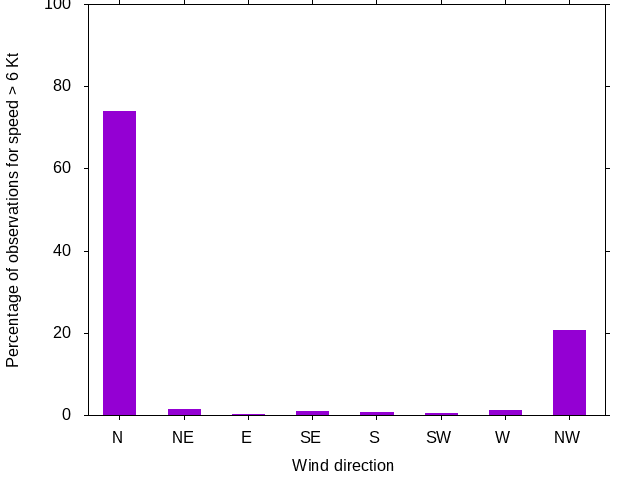 Monthly wind direction chart