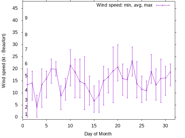 Monthly wind variation chart