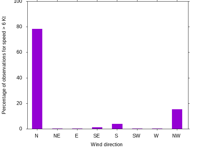 Monthly wind direction chart
