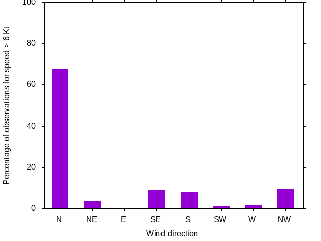 Monthly wind direction chart