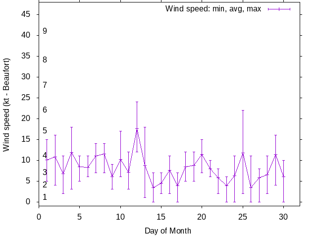 Monthly wind variation chart