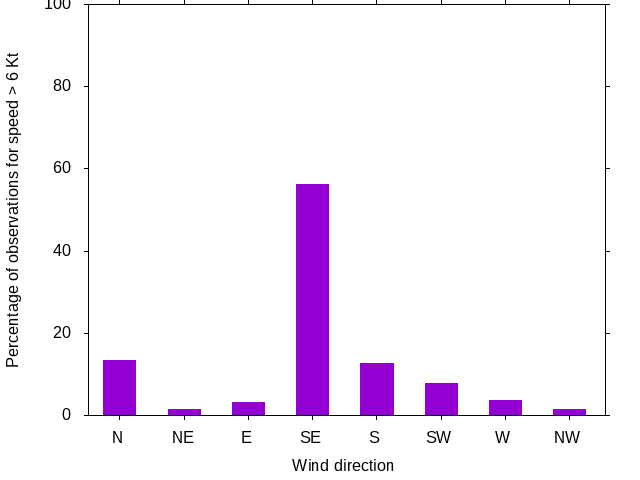 Monthly wind direction chart