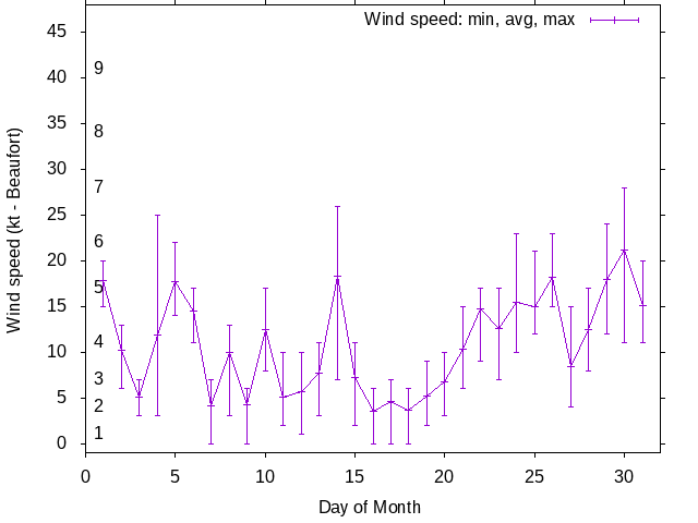 Monthly wind variation chart