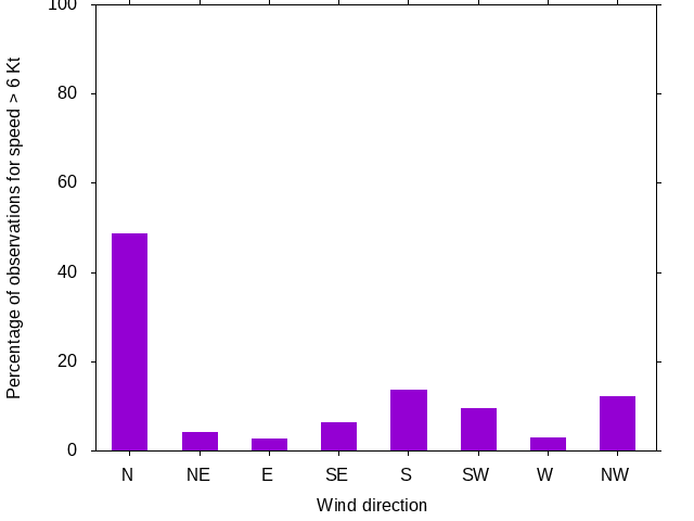 Monthly wind direction chart