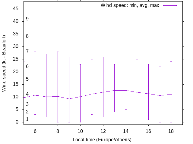 Daily wind variation chart