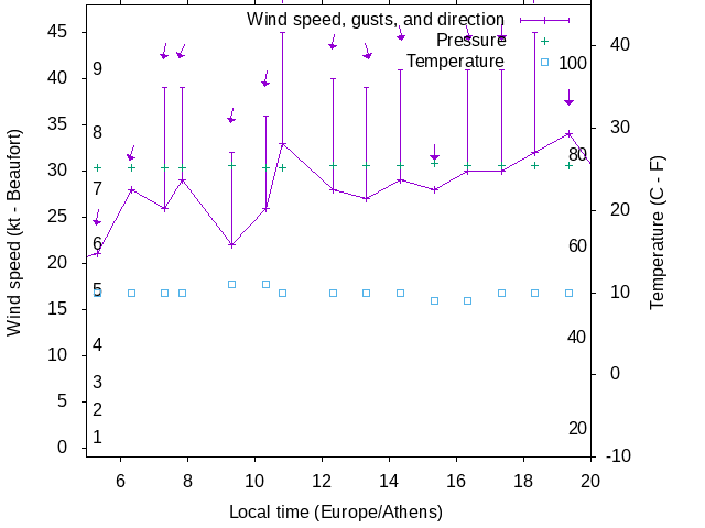 Weather graph