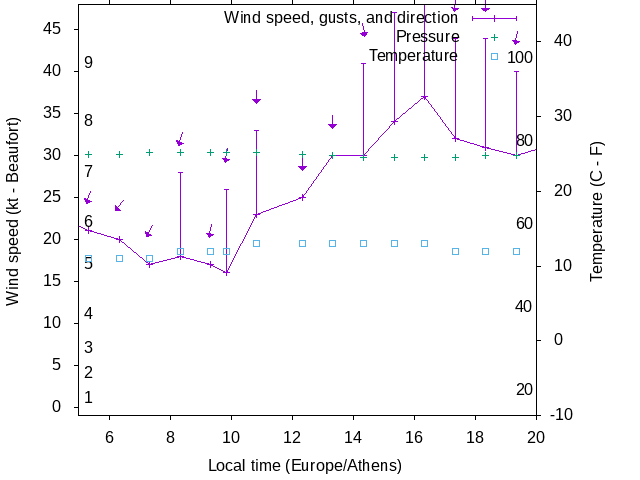 Weather graph