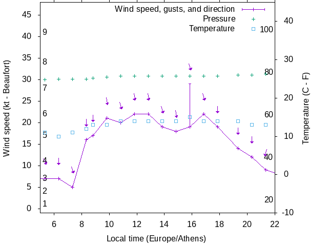 Weather graph