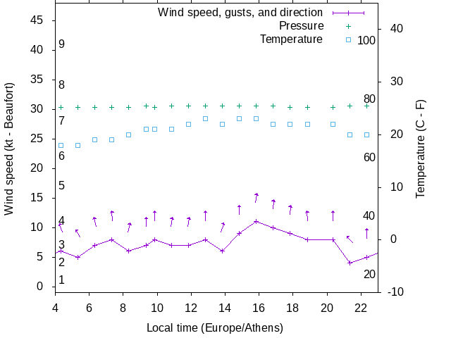 Weather graph