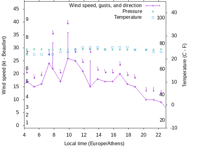 Weather graph