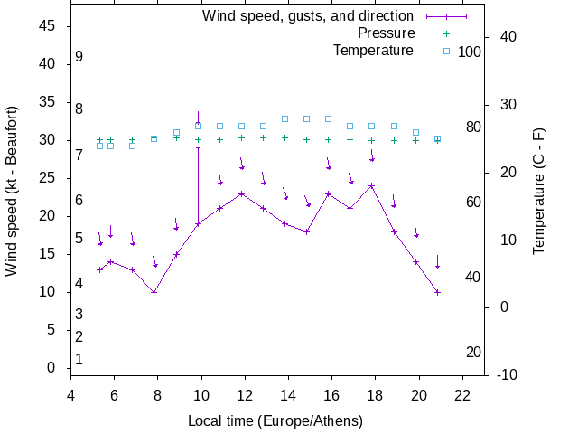 Weather graph