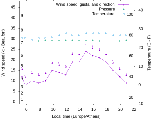 Weather graph