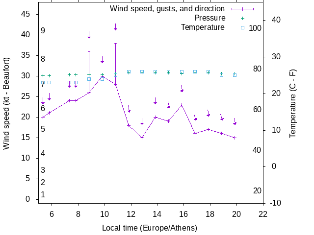 Weather graph