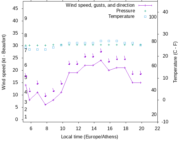 Weather graph