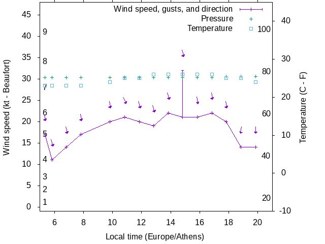 Weather graph